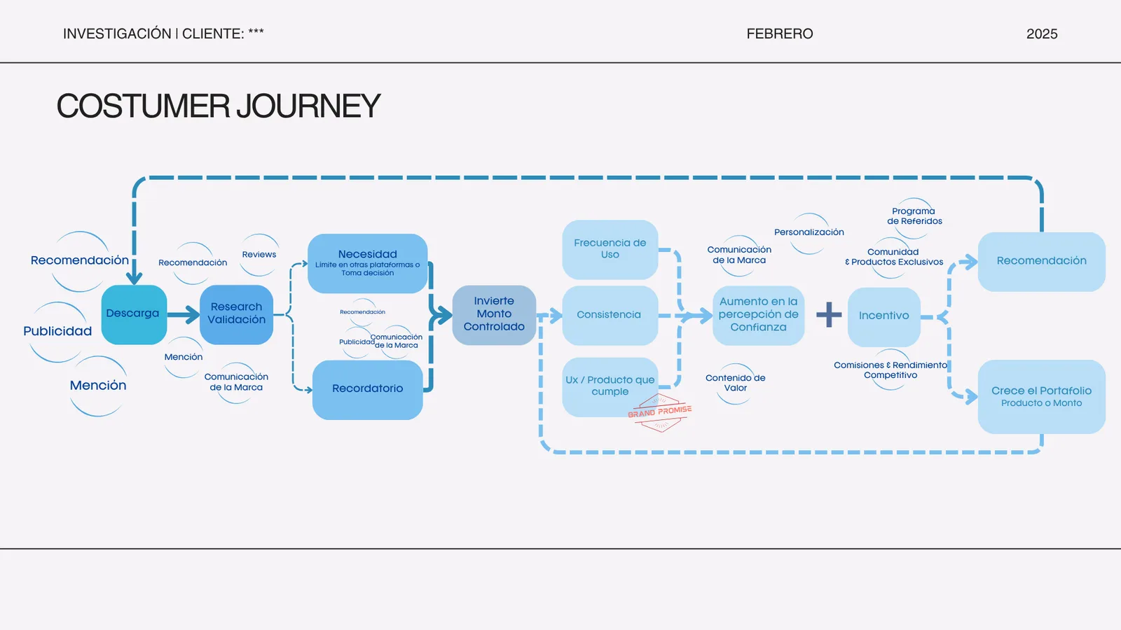 Customer journey del cliente de Fintual